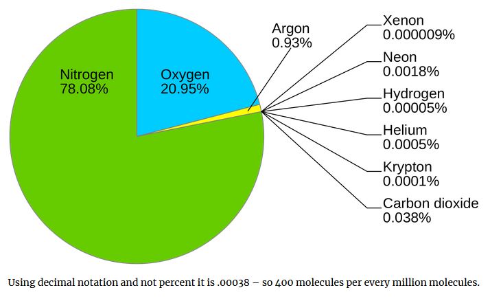 CO2 pie chart