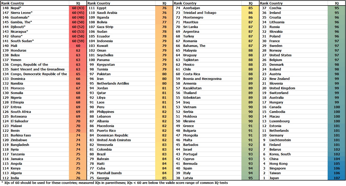 IQ - National Average