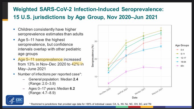 children 5 to 11 already have natural immunity