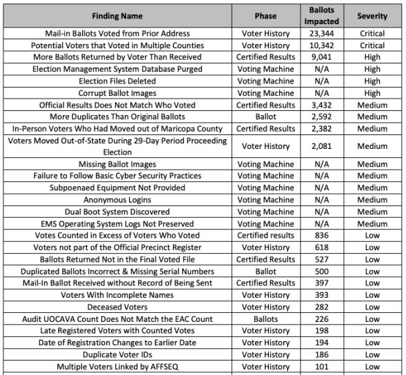 Finding Summary Table