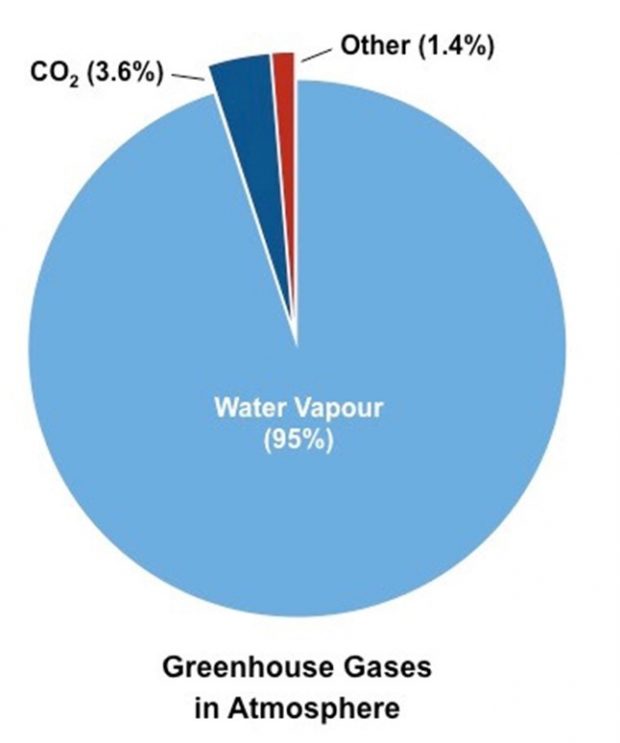 greenhouse gases