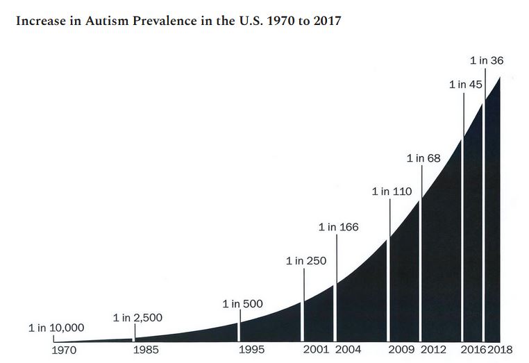 increase in autism