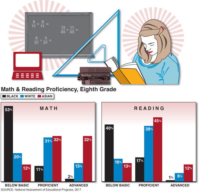 math and reading proficiency