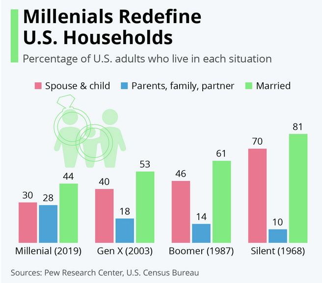 millennials redefine