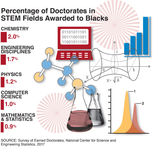 percentage of doctorates