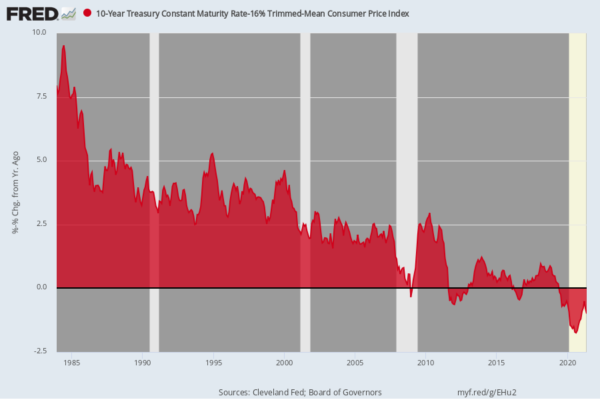 Real Yield on 10-Year US Treasuries, 1985–2021
