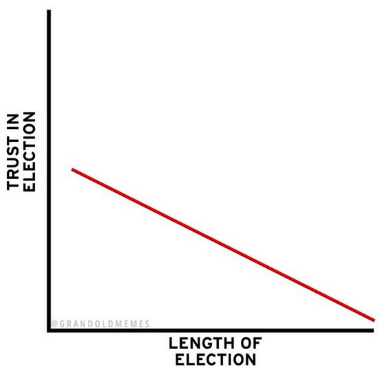 trust vs. length