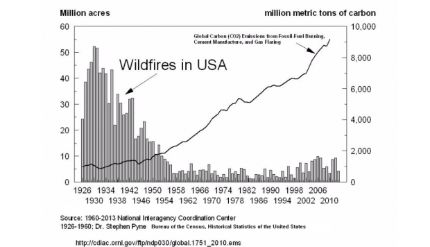 ‘Climate Change’ And Wildfires